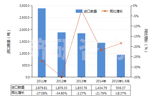 2011-2015年9月中國各種蠟燭及類似品(HS34060000)進(jìn)口量及增速統(tǒng)計